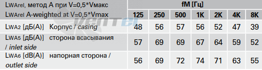 Rosenberg R 400 LD - описание, технические характеристики, графики